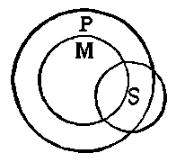Concentric circles of P and M, M in centre, both overlapped by circle of S