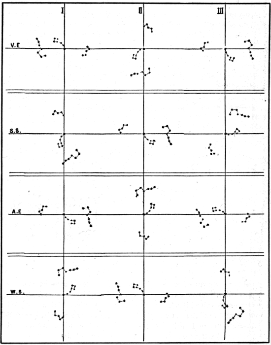 Plate I. Chart of the Polar Constellations. I: Just After Sunset. II: Midnight. III: Just Before Sunrise. Illustration.