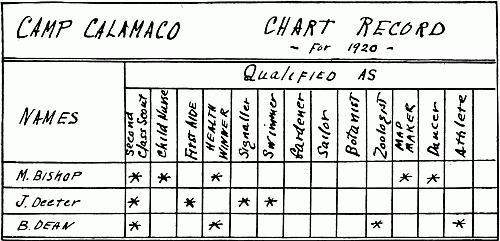 I. Section of a Chart for recording achievements of Scouts. In a large camp, a permanent backer with headings can be made, and strips for each Scout pinned on and removed when she leaves camp.