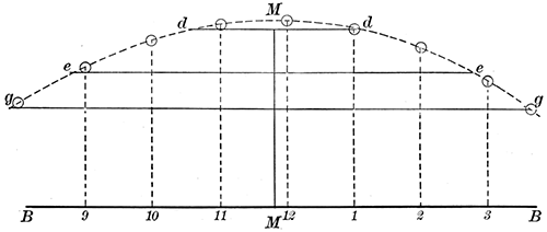 Fig. 5.—A graph of the sun's altitude.