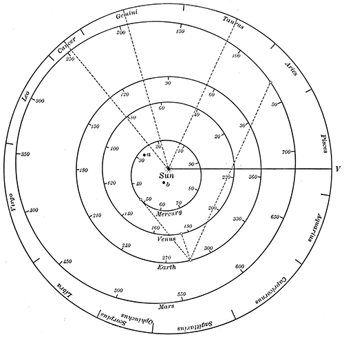Fig. 17.—The orbits of the inner planets.