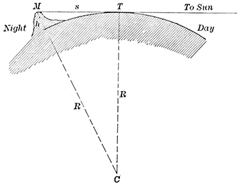 Fig. 62.—Determining the height of a lunar
mountain.
