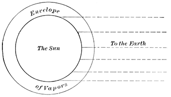 Fig. 70.—Absorption at the sun's edge.