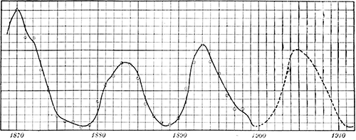 Fig. 81.—The curve of sun-spot frequency.