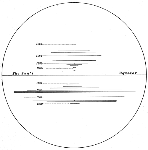 Fig. 82.—Illustrating change of the sun-spot zones.