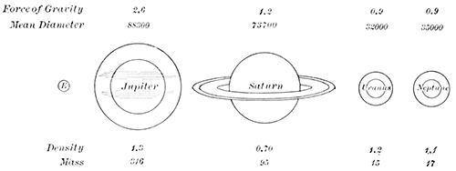 Fig. 85.—The outer planets.