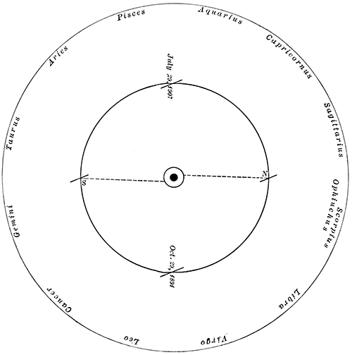 Fig. 92.—Aspects of the ring in their relation to Saturn's orbital motion.
