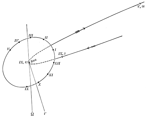 Fig. 108.—Orbits of the earth and the
Great Comet of 1882.