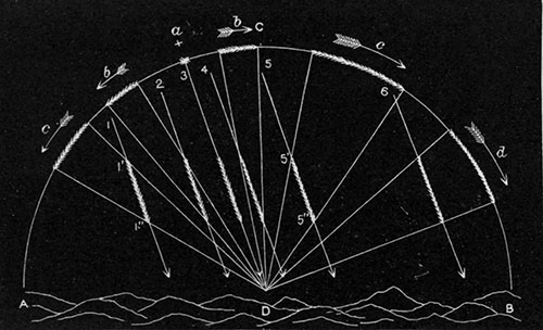 Fig. 112.—Explanation of the radiant of a meteoric shower.—Denning.