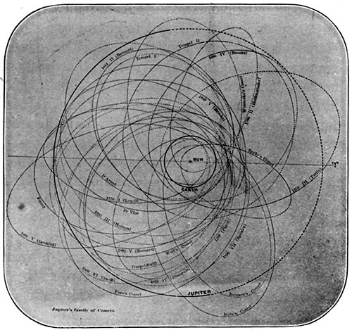 Fig. 116.—Jupiter's family of comets.