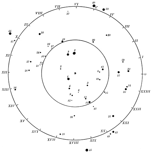 Fig. 122.—Stellar neighbors of the sun.