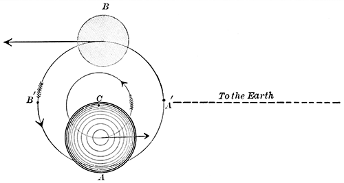 Fig. 129.—Illustrating the motion of a spectroscopic binary.