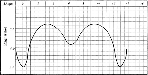 Fig. 131.—The light curve of β Lyr.