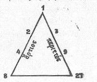 τρίγωνο προόδων 4 βαθμών προς την τελειότητα