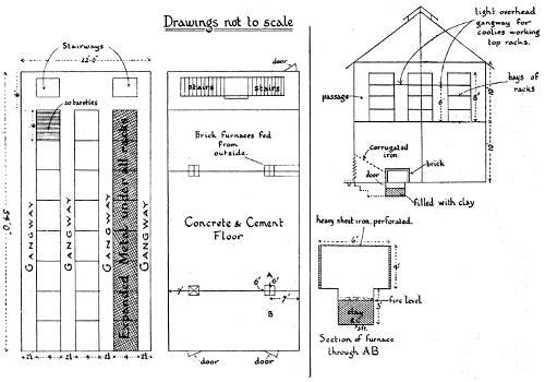 Side Sectional
Elevation (Pataling Type of Furnace)