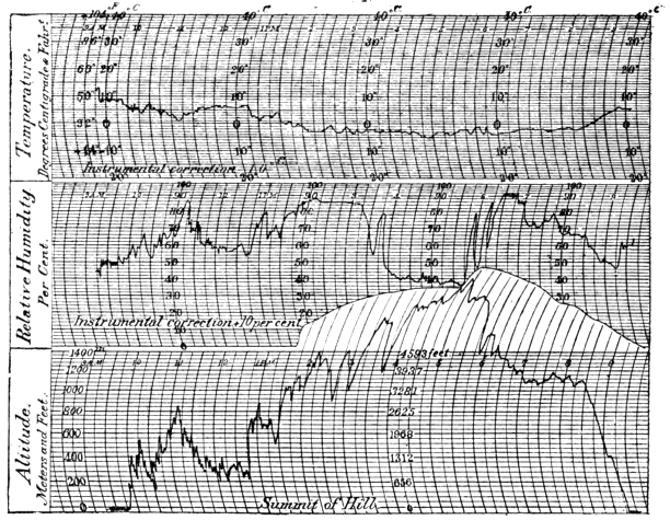 Plate VIII. Meteorogram