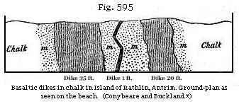 Fig. 595: Basaltic
dikes in chalk in Island of Rathlin, Antrim. Ground-plan as seen on the beach.
