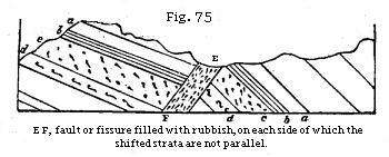 Fig. 75: E F, fault or fissure filled with rubbish, on each side of which the shifted strata are not parallel.