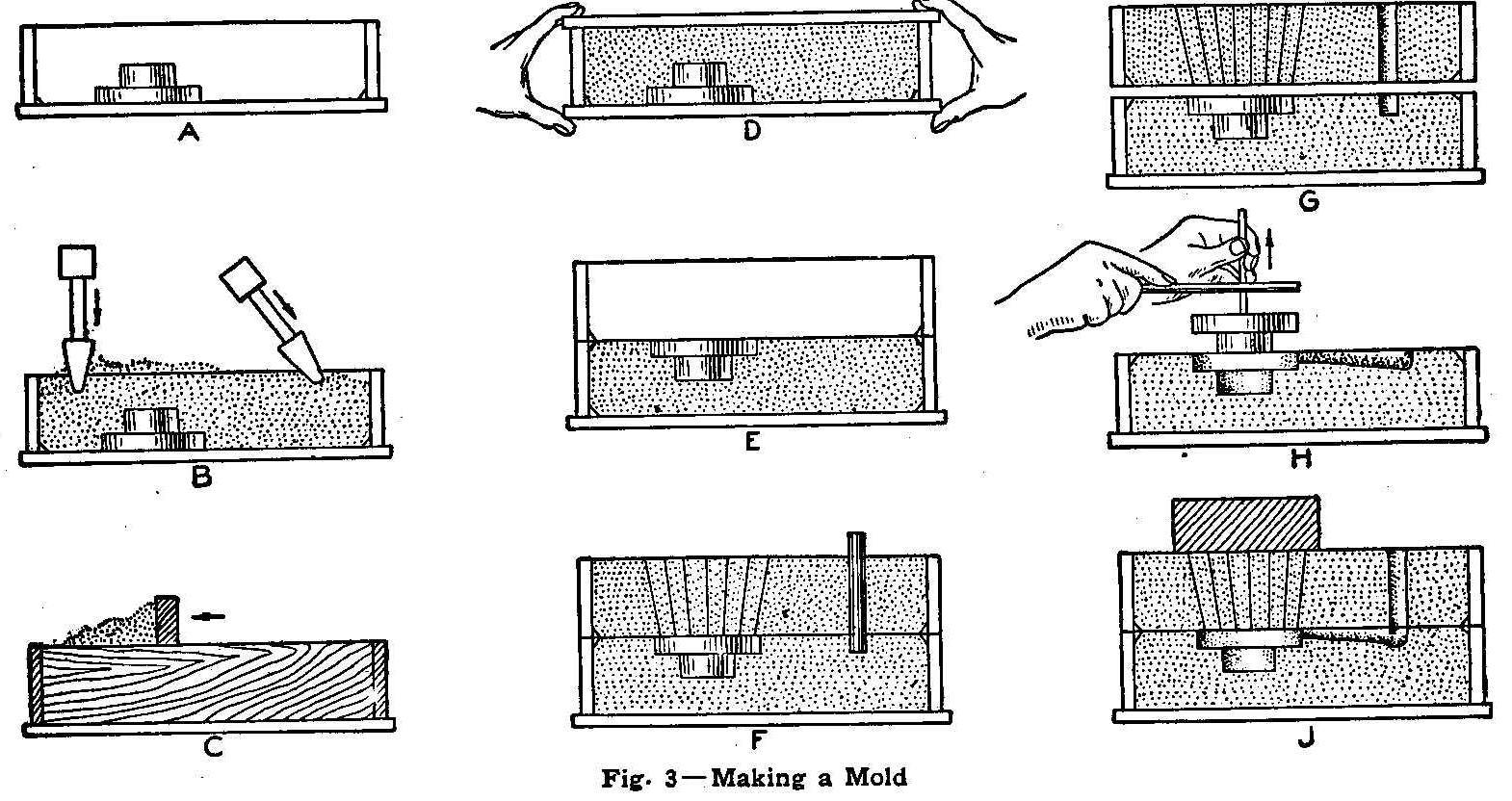 Fig,. 3-Making a Mold