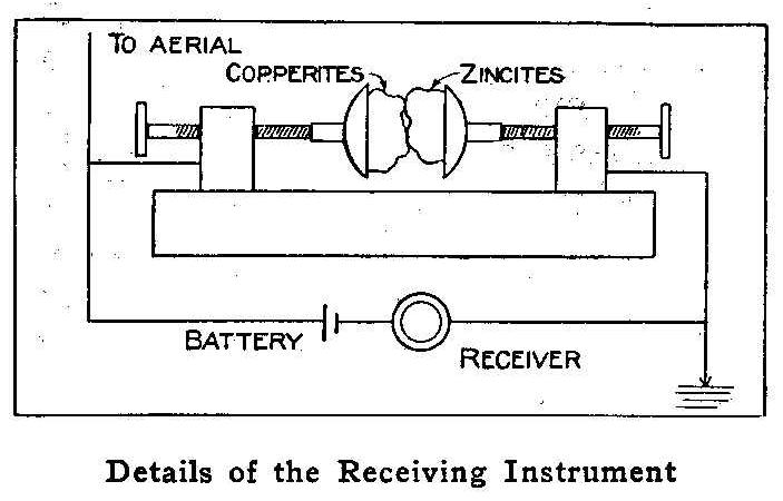 Details of the Receiving Instrument
