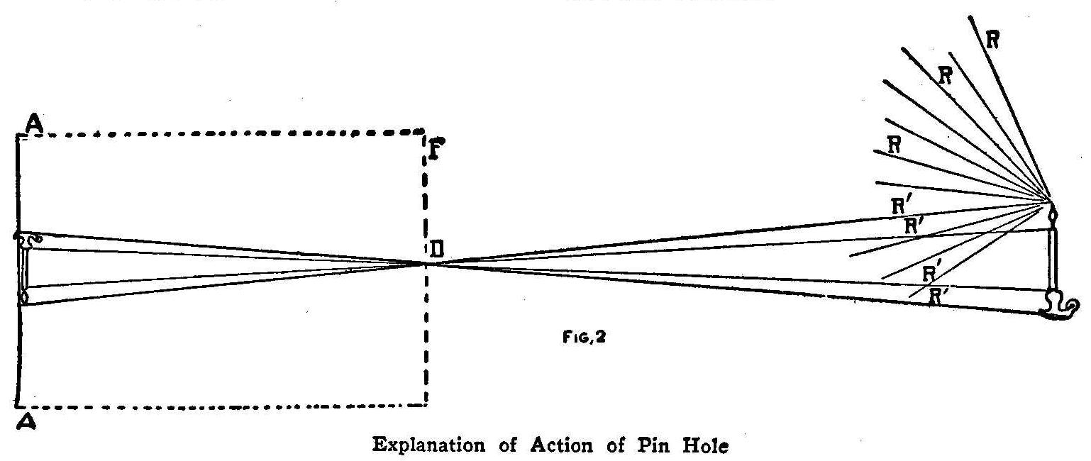 Explanation of Action of Pin Hole 