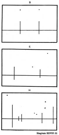 Diagram XXVIII(2). B, E, H