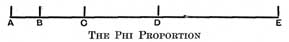 THE PHI PROPORTION EC is 1.618033, &c., times size of AB, CD " " " " BC, DE " " " " CD, &c., AC=CD BD=DE, &c. 