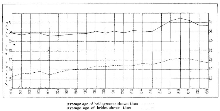 piccieAverage ages of bridegroom and bride at marriage, 1900-1921.