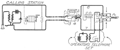 Illustration: Fig. 242. Operator Answering