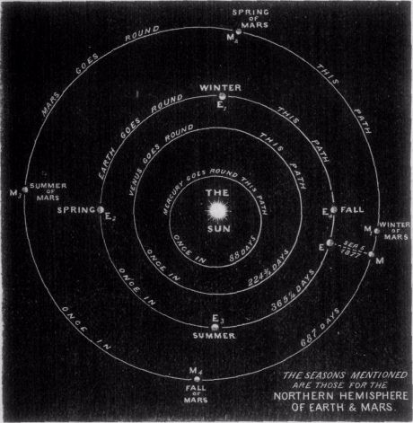 FIG. 3. THE PATHS OF MARS, THE EARTH, VENUS, AND MERCURY.