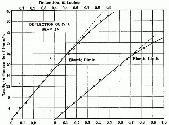 Fig. 4.—DEFLECTON CURVES BEAM IV