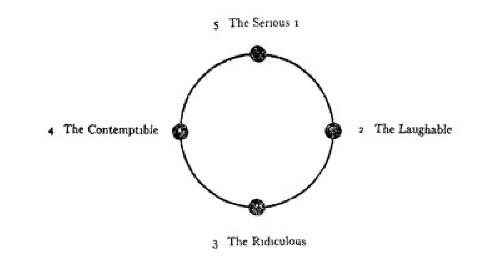 circle diagram