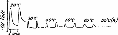 Fig. 38.—Effect of Temperature on Response