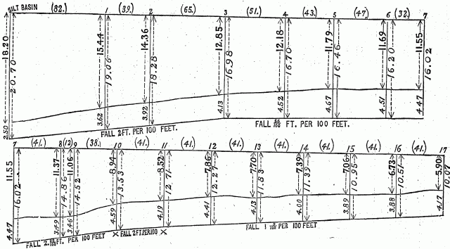 Illustration: Fig. 21 - PROFILE OF DRAIN C.