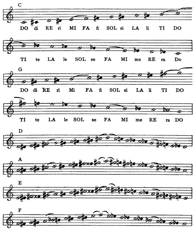 Trumpet Tonic Solfa Valve Chart