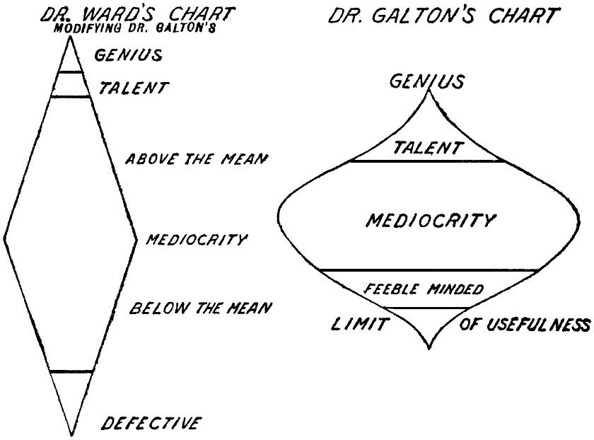 DR. WARD'S CHART vs. DR. GALTON'S CHART