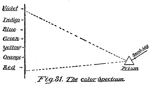 Fig. 31. The color Spectrum.
