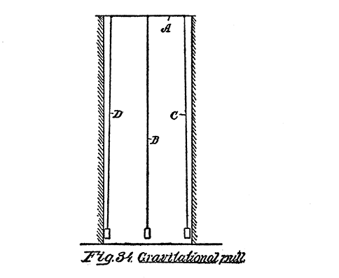 Fig. 34. Gravitational pull.