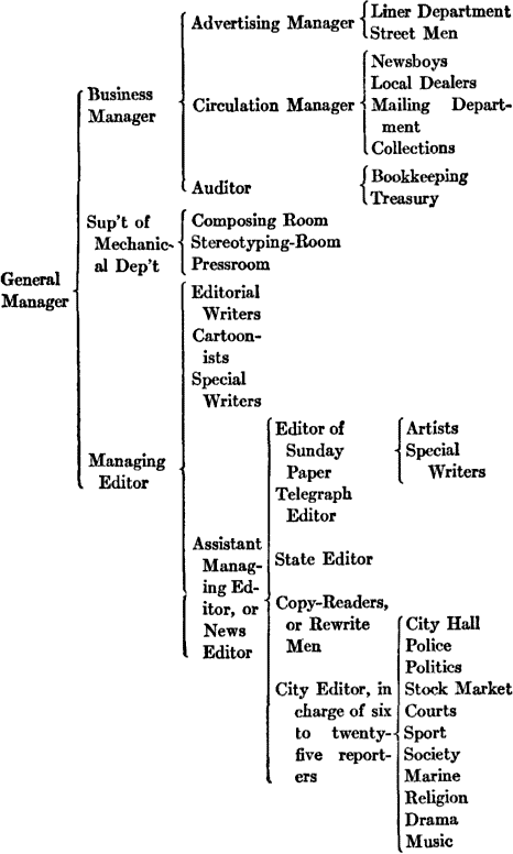[Diagram showing the people who work for a newspaper.]