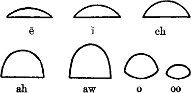 mouth shapes for ‘ē ĭ eh’ and ‘ah aw o oo’