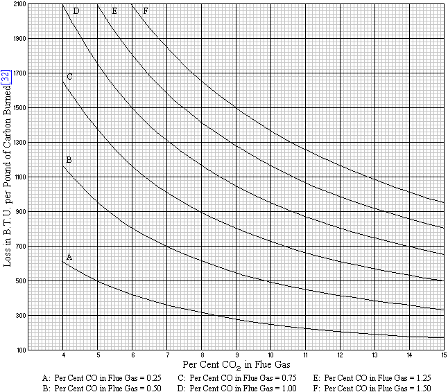 Graph of Heat Loss