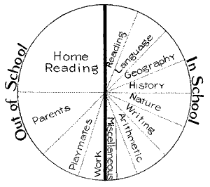 Diagram of learning