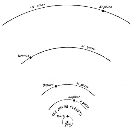 Fig. 33.—Orbits of the four Planets farthest from the Sun.
