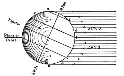 Fig. 61.—Inclination of the Earth.