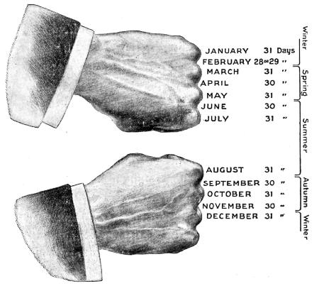 Fig. 63.—To find the long and short months.