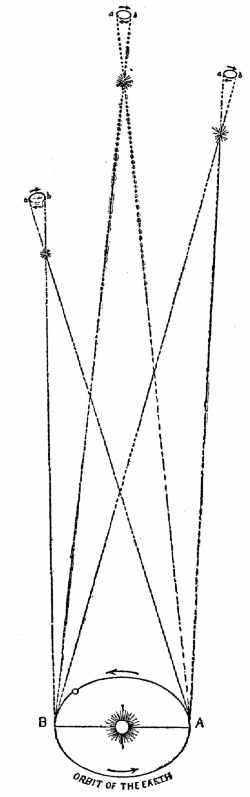 Fig. 84.—Small apparent ellipses described by the stars
as a result of the annual displacement of the Earth.
