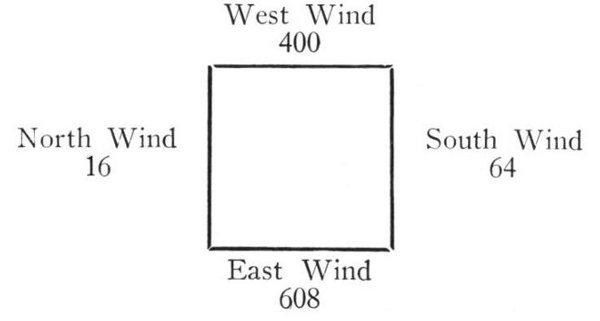West Wind 400; South Wind 64; East Wind 608; North Wind 16