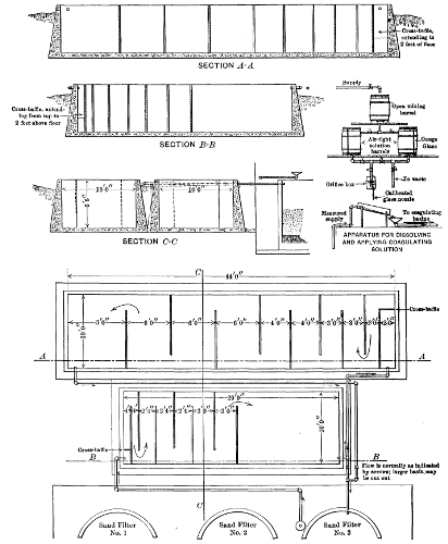 Figure 6—Washington Aqueduct, D. C. Experimental Filters Below Dalecarlia Reservoir Coagulating Basins and Apparatus.