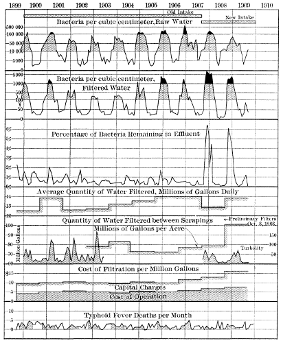 Figure 11—Filters at Albany, N. Y. Results of Operation. 1899-1909. Compiled from data in Annual Reports.