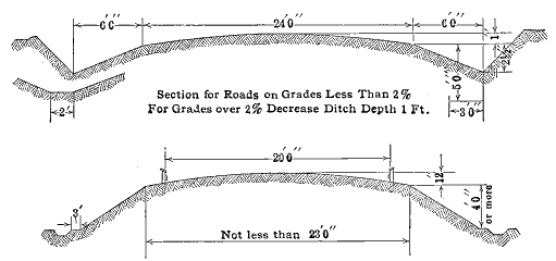 Fig. 11. Cross Section for Earth Roads